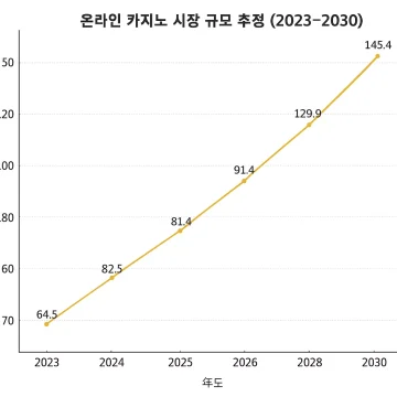 온라인 카지노의 성장